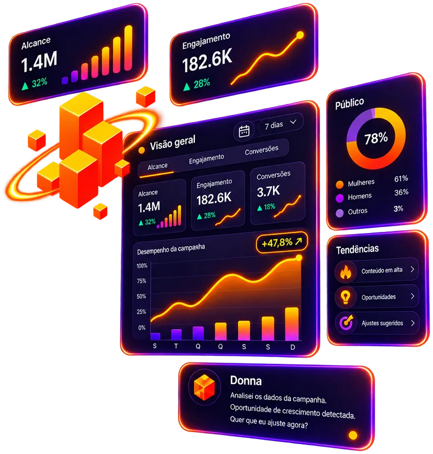 Painel da Donna Dashboard, com indicadores de alcance, engajamento, público e tendências.